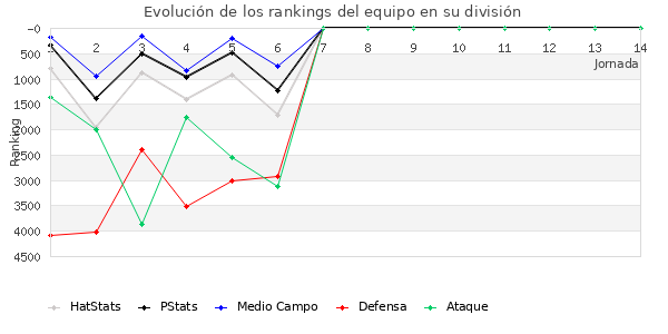 Rankings del equipo en VI