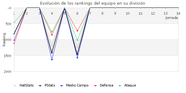 Rankings del equipo en V