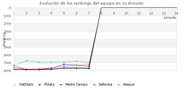 Rankings del equipo en VI