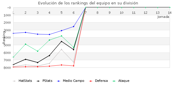 Rankings del equipo en VII