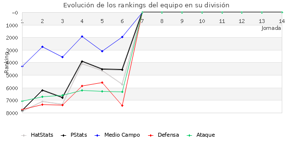 Rankings del equipo en VII