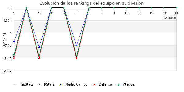 Rankings del equipo en VI