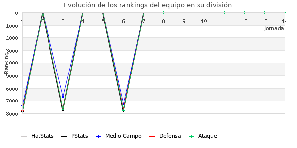 Rankings del equipo en VI