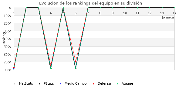 Rankings del equipo en VI