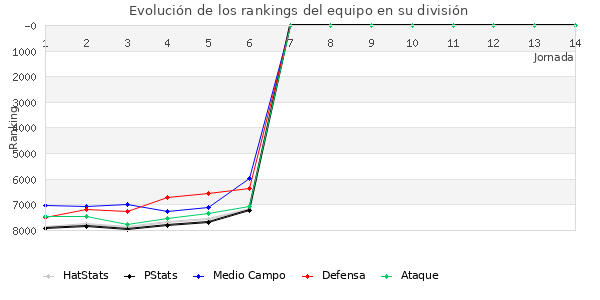 Rankings del equipo en X