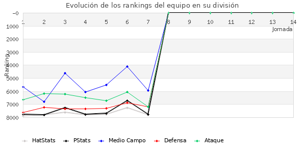 Rankings del equipo en VII