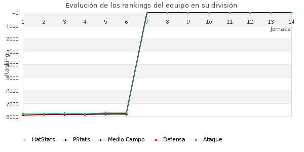 Rankings del equipo en VII