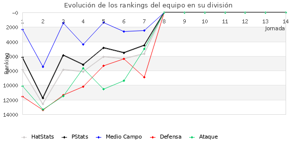 Rankings del equipo en Copa