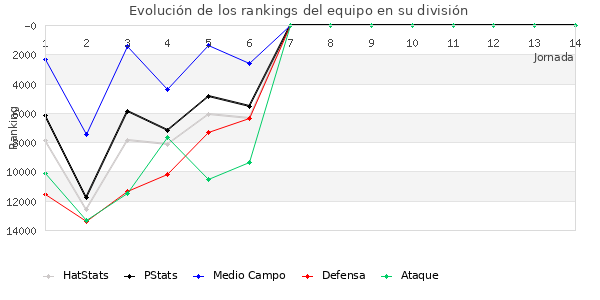 Rankings del equipo en Copa