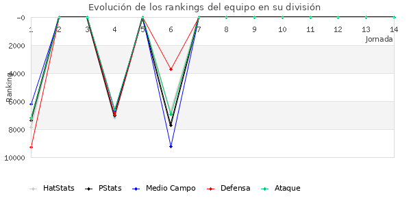 Rankings del equipo en Copa