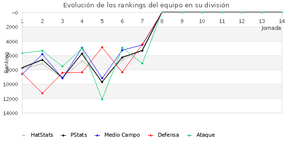 Rankings del equipo en Copa