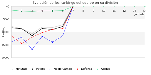 Rankings del equipo en Copa