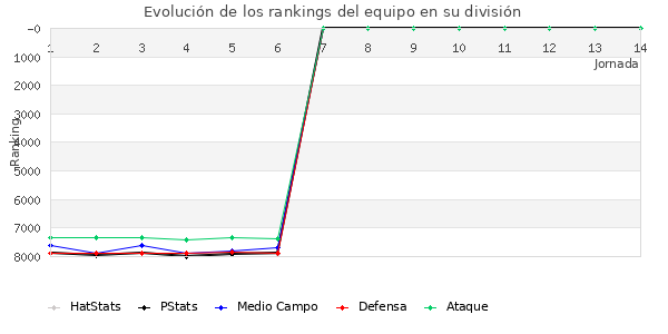 Rankings del equipo en VI