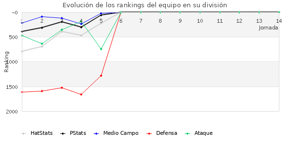 Rankings del equipo en V