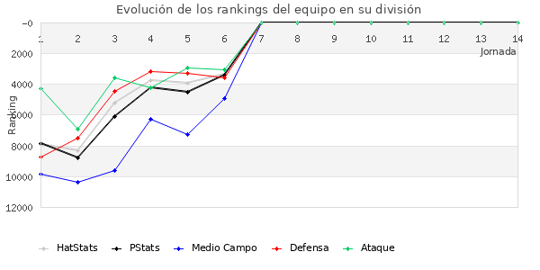 Rankings del equipo en Copa