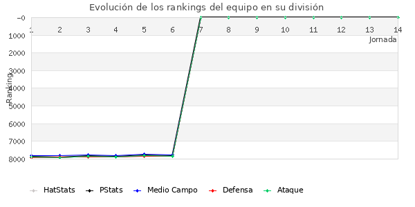 Rankings del equipo en VI