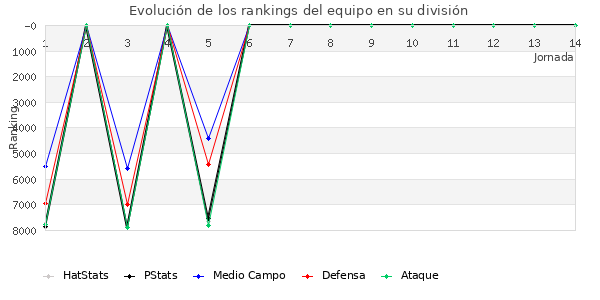 Rankings del equipo en VII