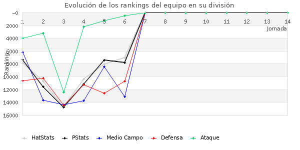 Rankings del equipo en VIII