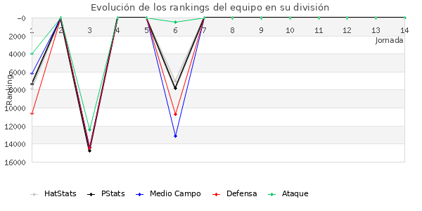 Rankings del equipo en VIII