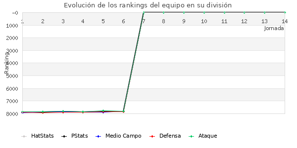 Rankings del equipo en VI