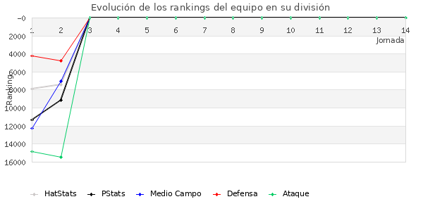 Rankings del equipo en IX