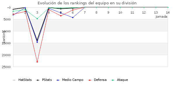 Rankings del equipo en Copa