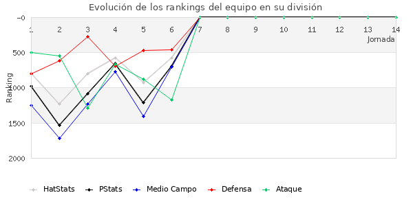 Rankings del equipo en V