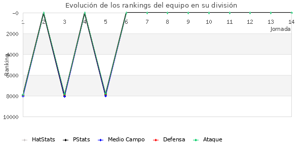 Rankings del equipo en VI