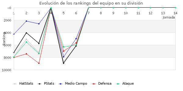 Rankings del equipo en IX