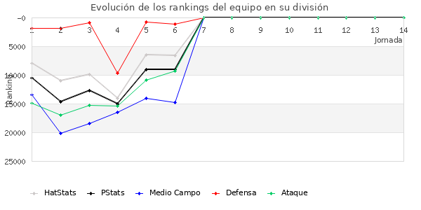 Rankings del equipo en Copa