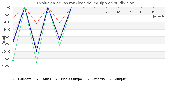 Rankings del equipo en Copa