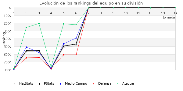 Rankings del equipo en VI