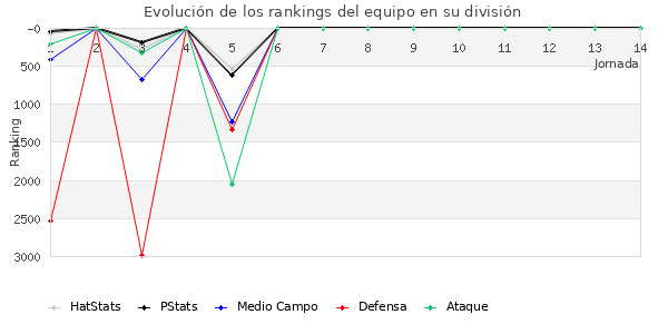 Rankings del equipo en VI