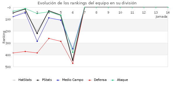 Rankings del equipo en IV