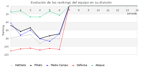 Rankings del equipo en III