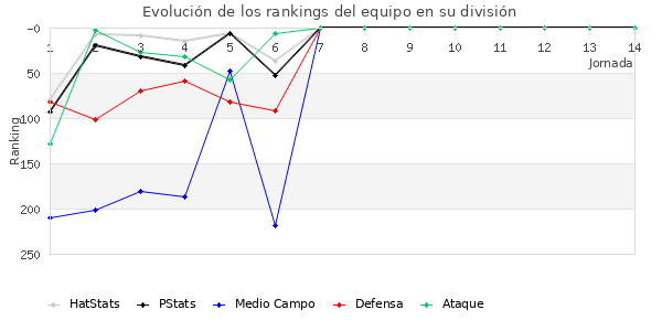 Rankings del equipo en IV