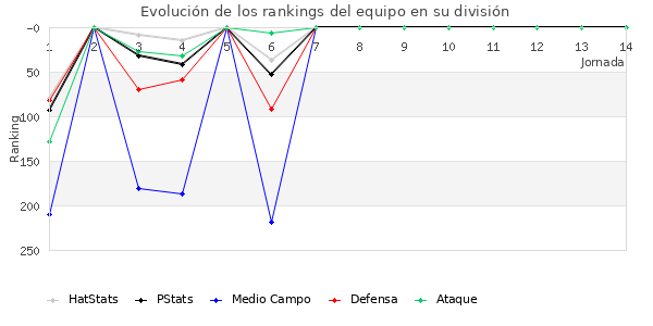 Rankings del equipo en IV