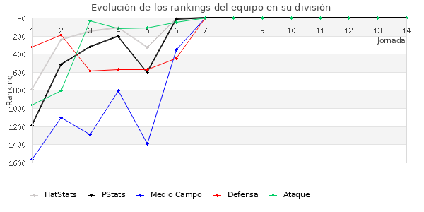 Rankings del equipo en V