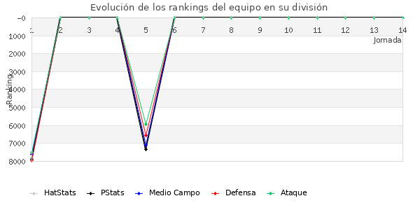 Rankings del equipo en VI