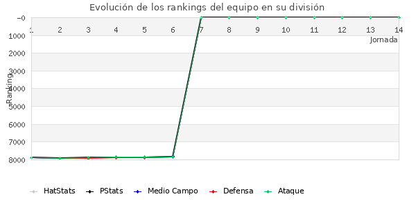 Rankings del equipo en VI