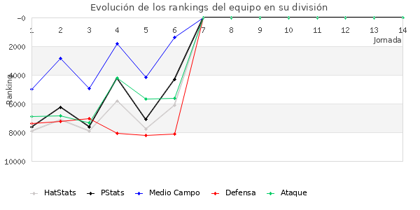 Rankings del equipo en VIII