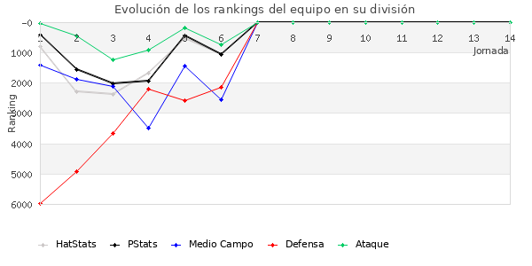 Rankings del equipo en VI