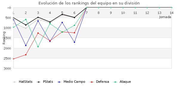 Rankings del equipo en VI