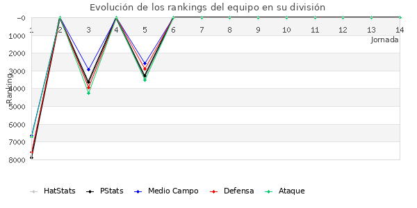 Rankings del equipo en VII