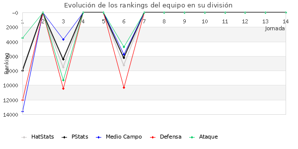 Rankings del equipo en Copa