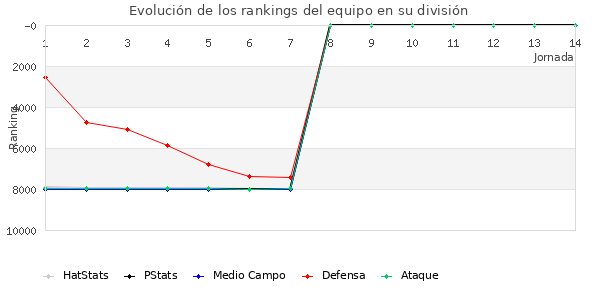 Rankings del equipo en VII