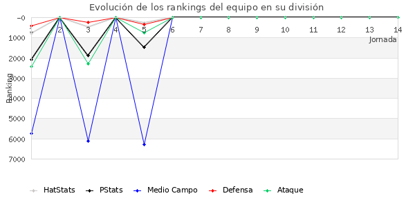 Rankings del equipo en VI