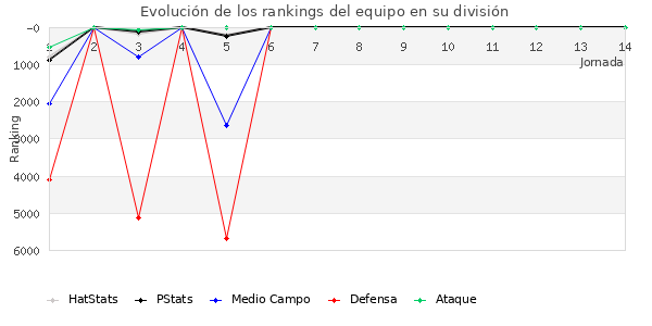 Rankings del equipo en VI