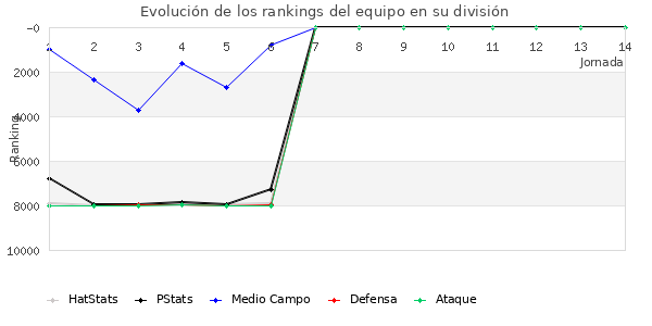 Rankings del equipo en VII