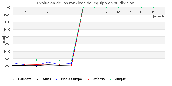 Rankings del equipo en VI